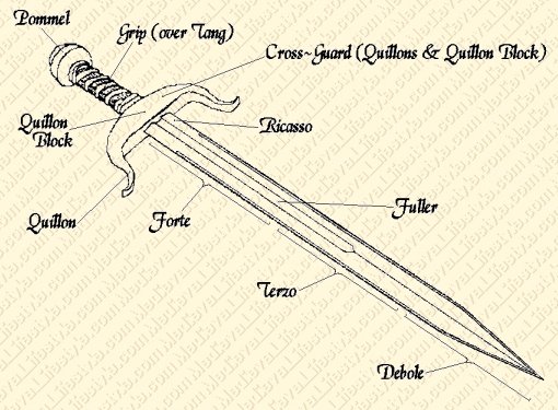 Parts of a Sword